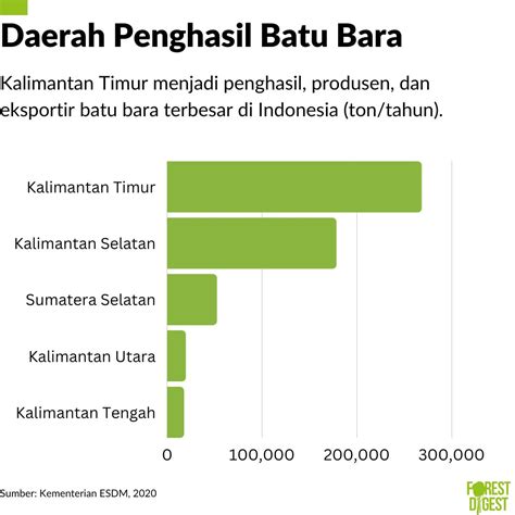 Kalimantan Timur Penghasil Batu Bara Terbesar Di Indonesia