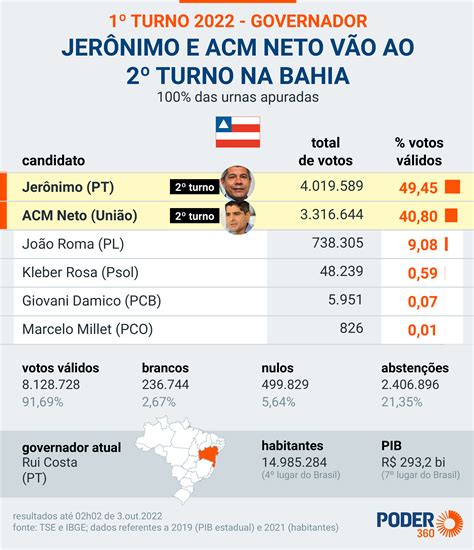 Jer Nimo E Acm Neto V O Ao Turno Na Disputa Pela Bahia