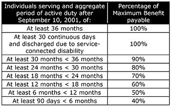 When Do Post 911 Gi Bill Benefits Expire