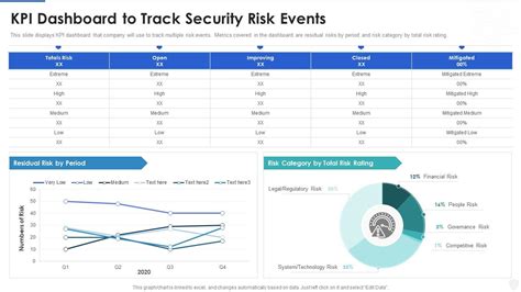 Cybersecurity And Digital Business Risk Management Kpi Dashboard To