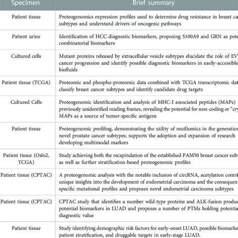 Application Of Proteogenomics In Biomarker Discovery Whole Exome