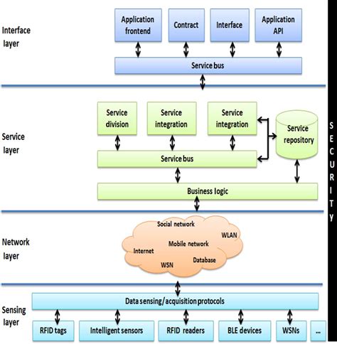 Iot Layers Architecture Download Scientific Diagram