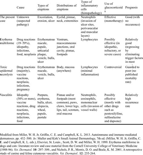 Characteristics Of The Present Case Erythema Multiforme Toxic Download Table