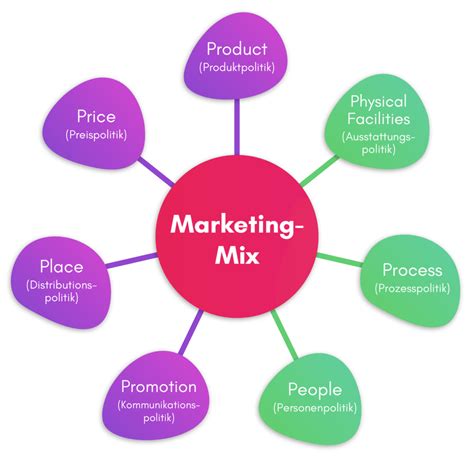 Der Marketing Mix 4Ps und 7Ps einfach erklärt