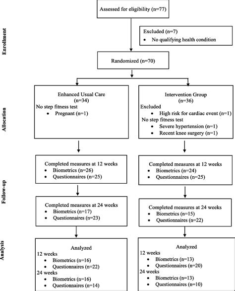 Mhealth Intervention To Improve Cardiometabolic Health In Ru Journal Of Cardiovascular Nursing