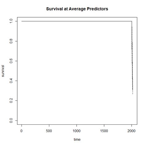 Survival Cox Proportional Hazard Model Time Dependent Covariates In