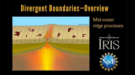 Divergent Boundary—Fast Spreading Ridge Educational - YouTube