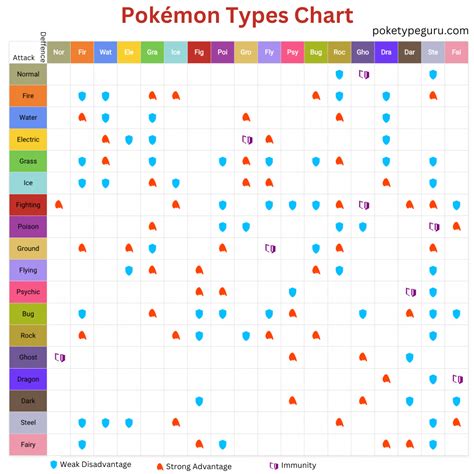 Pok Mon Types Chart Strengths Weaknesses Poketypeguru