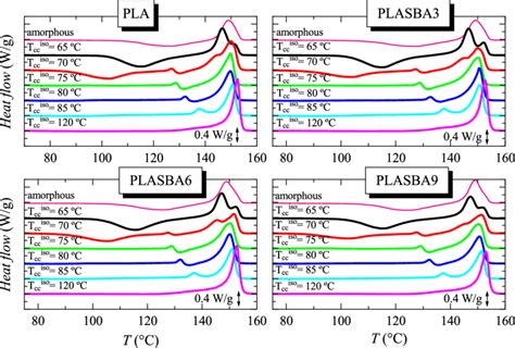 Dsc Melting Curves At 10 • Cmin After Isothermal Cold Crystallization