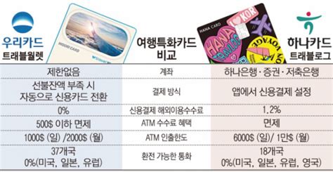 해보니 하나카드 ‘트래블로그 Vs 우리카드 ‘트래블월렛 내게 맞는 여행카드는 이투데이