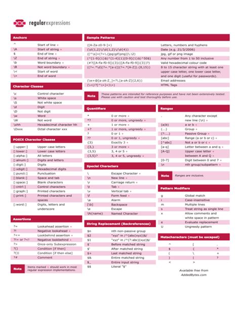 Regular Expressions Cheat Sheet