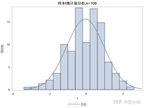 数据不满足正态分布，到底能不能用t检验？ 知乎