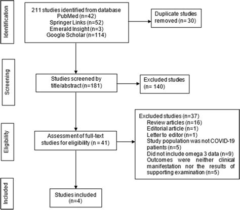 Flow Diagram Of Literature Searching And Screening Process Download