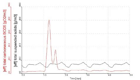 Effect Of Acetone Release On Effluent Cbod 5 Supplemental Nitrogen