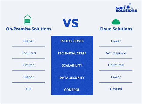 Cloud Vs On Premise Comparison Chart Cloud Vs Cost Premises