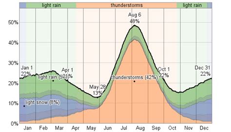 Average Weather For Prescott, Arizona, USA - WeatherSpark