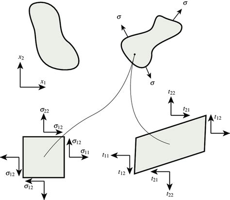 4 An Initial And A Deformed Configuration A Single Point Showing The Download Scientific