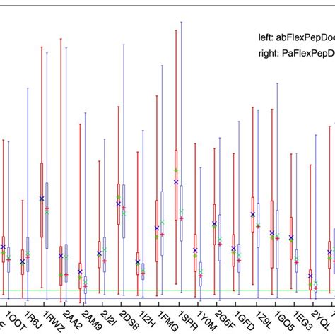 The Discriminative Ability Comparison Between PaFlexPepDock And