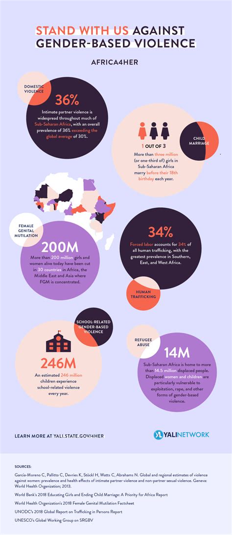 Understanding Gender Based Violence Through Numbers Yali Network