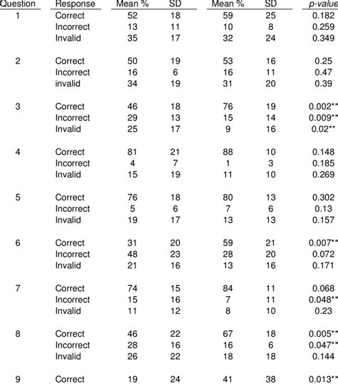 Pre Test And Post Test Results Pretest Posttest Download Table