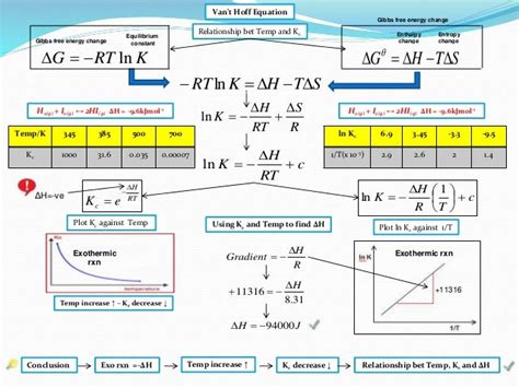 Ib Chemistry On Gibbs Free Energy And Equilibrium Constant Kc