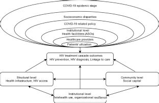 The Impacts Of Hiv Related Service Interruptions During The Covid