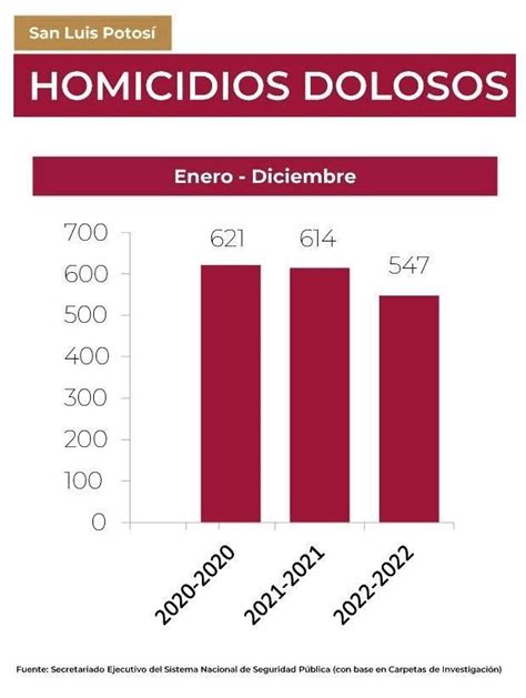 Gobierno Federal Reafirma La Baja En Incidencia Delictiva De Alto