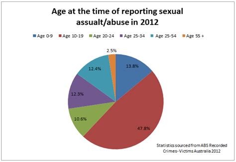 Sexual Abuse Statistics Living Well