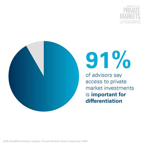 91% of Advisors Say Private Markets Are Essential for Differentiation