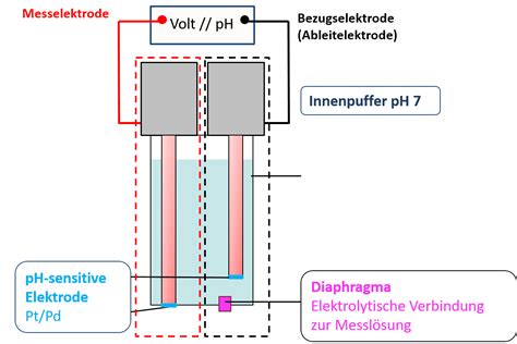 Ph Elektroden Gaskatel