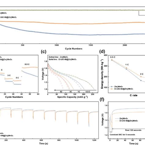 Performances Of Zn MnO 2 Full Cells A Long Cycling Performance B