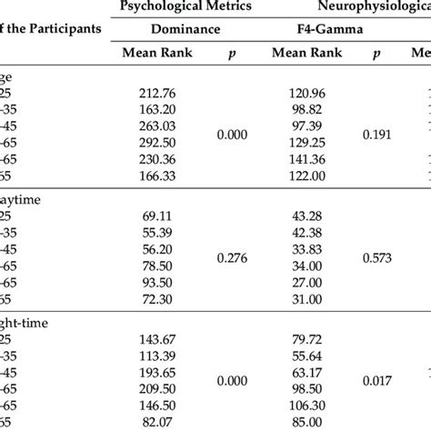 Kruskal Wallis Test For The Differences In The Mean Ranks Of The