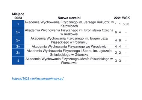 Ranking Szkół Wyższych Perspektywy 2023