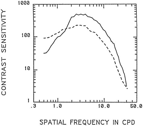 Appendix A Basic Factors In Spatial Contrast Sensitivity Emergent