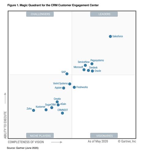 Gartners 2021 Magic Quadrant For The Crm Customer Engagement Centre Images