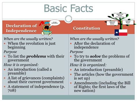 Declaration Of Independence And Constitution Venn Diagram