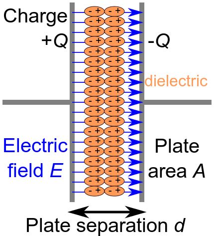 dialecto Educación Discreto campo electrico de un capacitor de placas