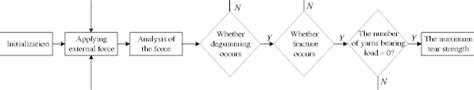 The Flow Chart Of The Tear Strength Simulation Download Scientific