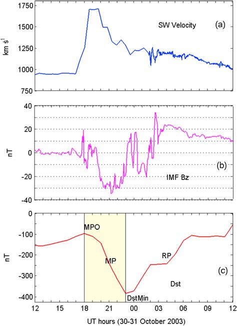 A Solar Wind Velocity V B Imf B Z And C Dst During The Space