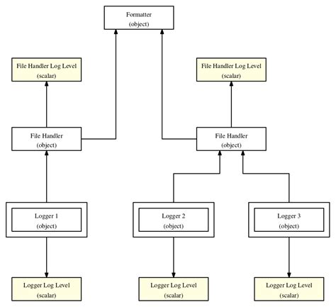 Understanding Python Logging Through An Object Diagram Stack Overflow