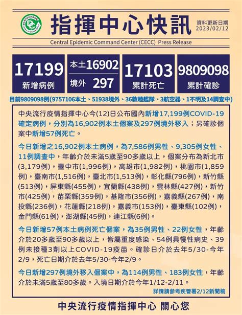 今增本土1萬6902例 57人死亡、中重症186例 新聞 Rti 中央廣播電臺