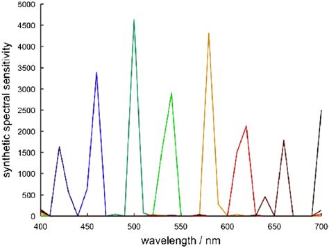 Synthetic Spectral Sensitivities Of Channels Composing The Virtual