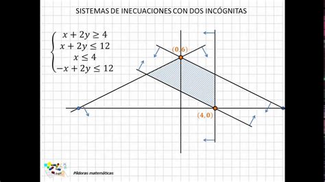 17 Sistemas De Inecuaciones Lineales Con 2 Incógnitas Ii Youtube