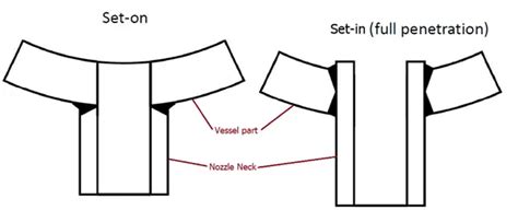 Pressure Vessel Nozzles Definition Types Allowable Loads And Design