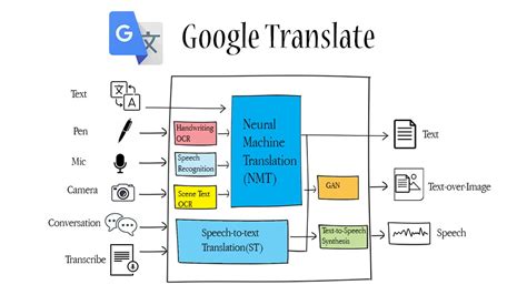 Google Translate Use Of Api Link Script 2024 Script Eleen Lynett