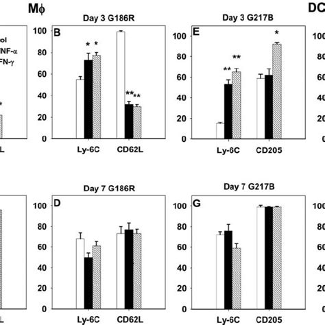 Effect Of Neutralization Of Tnf Or Ifn On In Vivo Residence Of