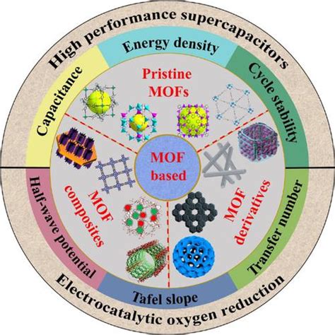 用于超级电容器和电催化氧还原的先进 MOF 基电极材料 Nano Research X MOL