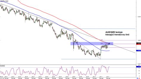 Forex AUD NZD testuje klesající trendovou linii FXstreet cz