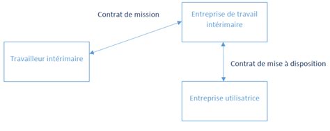 Axis Group Les contrats d intérim au Luxembourg