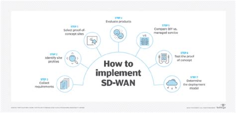 Steps Of An Sd Wan Implementation Techtarget